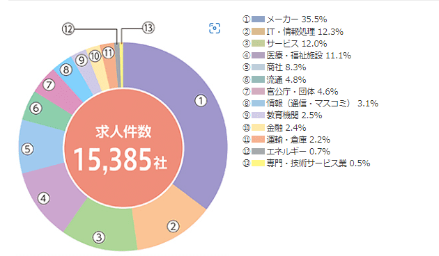 日東駒専　就職　勝ち組　就活